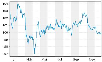 Chart T-Mobile USA Inc. EO-Notes 2024(24/36) - 1 Jahr