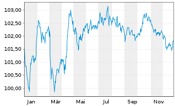 Chart E.ON SE Medium Term Notes v.24(30/31) - 1 Jahr