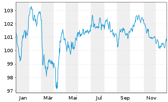 Chart E.ON SE Medium Term Notes v.24(35/36) - 1 Jahr