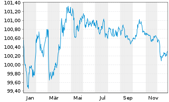 Chart Export Development Canada EO-Med.T.Nts 2024(29) - 1 Jahr