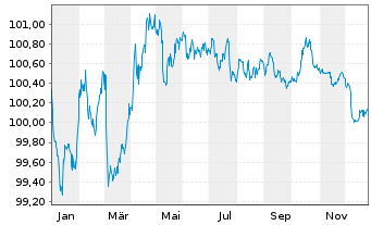Chart Dexia S.A. EO-Medium-Term Notes 2024(29) - 1 Jahr