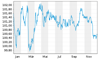 Chart OP-Asuntoluottopankki Oyj EO-Cov. MTN. 2024(31) - 1 Jahr