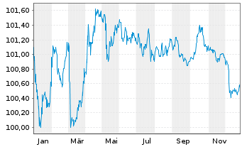 Chart Japan Finance Organ.f.Municip. EO-MTN. 2024(29) - 1 Jahr