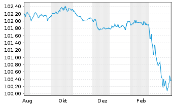 Chart ENEL Finance Intl N.V. EO-Med.Term Notes 24(24/28) - 1 Jahr