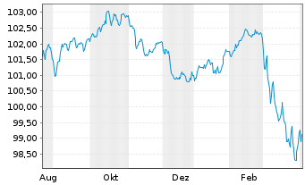 Chart ENEL Finance Intl N.V. EO-Med.Term Notes 24(24/35) - 1 Year