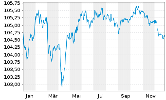 Chart Banco Santander S.A. EO-FLR Med.Term Nts 24(29/34) - 1 Jahr