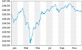 Chart EnBW Energie Baden-W&uuml;rttem. AG v.24(24/84) - 1 Jahr