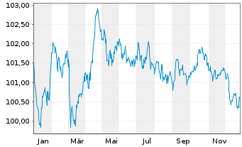 Chart Nestl&eacute; Finance Intl Ltd. EO-Med.T.Nts 2024(30/31) - 1 Jahr