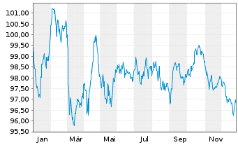 Chart Nestl&eacute; Finance Intl Ltd. EO-Med.T.Nts 2024(36/37) - 1 Jahr
