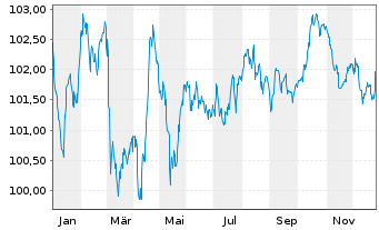 Chart Telefonica Emisiones S.A.U. EO-MTN. 2024(24/32) - 1 Jahr