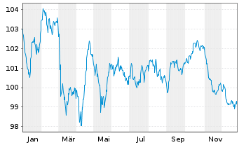 Chart Telefonica Emisiones S.A.U. EO-MTN. 2024(24/36) - 1 Jahr
