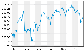 Chart Ungarn EO-Bonds 2024(29) - 1 Jahr