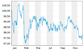 Chart British Columbia, Provinz EO-Notes 2024(34) - 1 Jahr