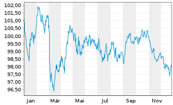 Chart Deutsche Bahn Finance GmbH Med.Term Notes 2024(38) - 1 Jahr