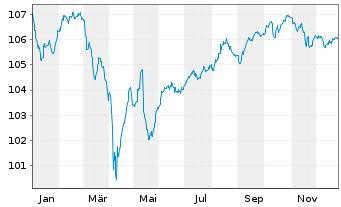 Chart Telef&oacute;nica Europe B.V. EO-FLR Bonds 2024(24/Und.) - 1 Jahr