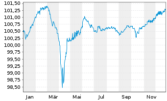 Chart Kapla Holding S.A.S EO-FLR Nts 2024(24/30) Reg.S - 1 Year
