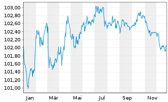 Chart Eurogrid GmbH MTN v.2024(2028/2029) - 1 Year