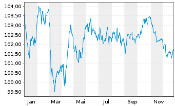 Chart Eurogrid GmbH MTN v.2024(2033/2034) - 1 Jahr