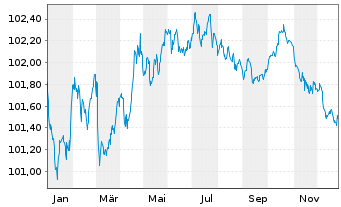 Chart Coca Cola HBC Finance B.V. EO-MTN. 2024(24/28) - 1 Year