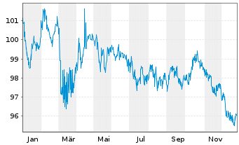 Chart KommuneKredit EO-Medium-Term Notes 2024(38) - 1 Year