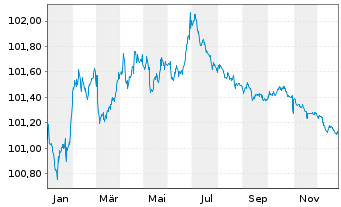 Chart Mitsubishi HC Capital UK PLC -T.Nts 2024(27/27) - 1 Year