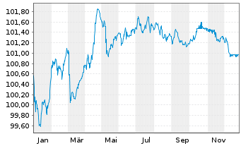 Chart Volvo Treasury AB EO-Med.-T.Notes 2024(24/29) - 1 Year