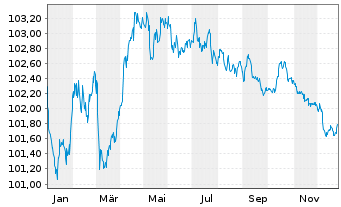 Chart DekaBank Dt.Girozentrale MTN-IHS S.A-164 v.24(29) - 1 Jahr