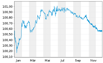 Chart Volvo Treasury AB EO-Med.-T.Notes 2024(24/26) - 1 Year