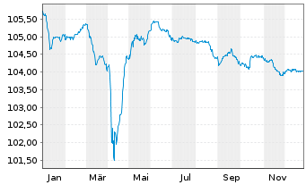 Chart Cirsa Finance International 2024(24/29)Reg.S - 1 Year