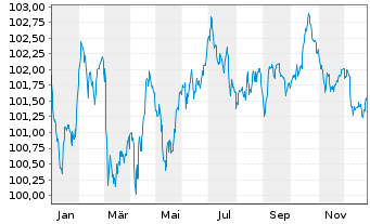 Chart Becton, Dickinson & Co. EO-Notes 2024(24/31) - 1 Jahr