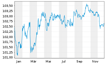 Chart Corporaci&oacute;n Andina de Fomento EO-MTN. 2024(30) - 1 Year