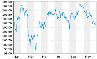 Chart ING Groep N.V. EO-FLR Med.-T. Nts 2024(34/35) - 1 Jahr