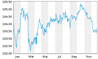 Chart Caixabank S.A. EO-FLR Non-Pref. MTN 24(31/32) - 1 Year