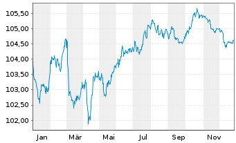 Chart P3 Group S.a.r.l. EO-Medium-Term Nts 2024(24/30) - 1 Year