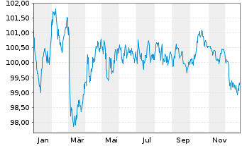 Chart International Bank Rec. Dev. EO-Med.T.Nts 2024(34) - 1 Jahr