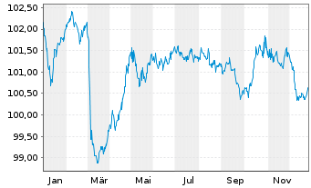 Chart Litauen, Republik EO-Medium-Term Notes 2024(34) - 1 Jahr
