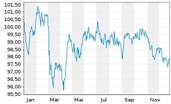 Chart Linde PLC EO-Medium-Term Nts 2024(24/36) - 1 Year