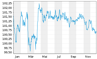 Chart Linde PLC EO-Medium-Term Nts 2024(24/31) - 1 Jahr