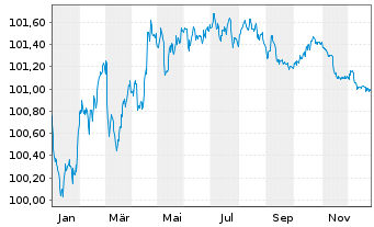 Chart Linde PLC EO-Medium-Term Nts 2024(24/28) - 1 Jahr