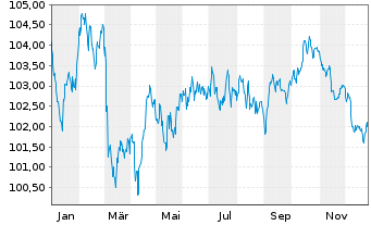 Chart Svenska Handelsbanken AB MTN 2024(34) - 1 Jahr