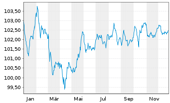 Chart Ford Motor Credit Co. LLC EO-Med.T.Nts 2024(24/30) - 1 Year