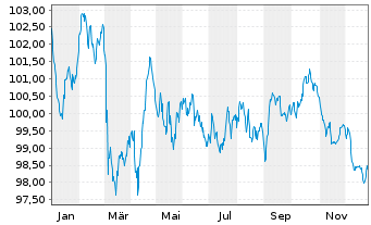 Chart Unilever Fin. Netherlands B.V. EO-MTN. 2024(24/37) - 1 Jahr
