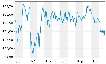 Chart Unilever Fin. Netherlands B.V. EO-MTN. 2024(24/32) - 1 Jahr