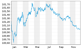 Chart Infineon Technologies AG Med.Term Nts. v.24(24/27) - 1 Jahr