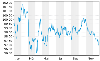 Chart Siemens Finan.maatschappij NV EO-MTN. 2024(36/37) - 1 Year