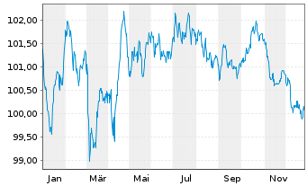 Chart Siemens Finan.maatschappij NV EO-MTN. 2024(32/32) - 1 Year
