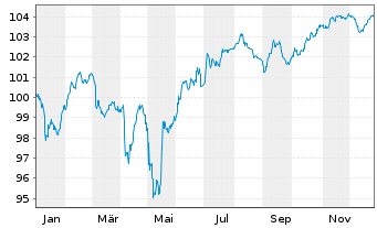 Chart Rum&auml;nien EO-Med.-Term Nts 2024(31)Reg.S - 1 Jahr