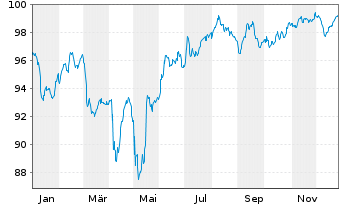 Chart Rum&auml;nien EO-Med.-Term Nts 2024(36)Reg.S - 1 Year