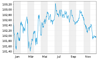 Chart Booking Holdings Inc. EO-Notes 2024(24/29) - 1 Jahr