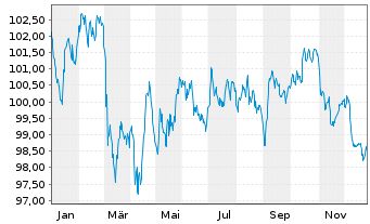 Chart Booking Holdings Inc. EO-Notes 2024(24/36) - 1 Jahr